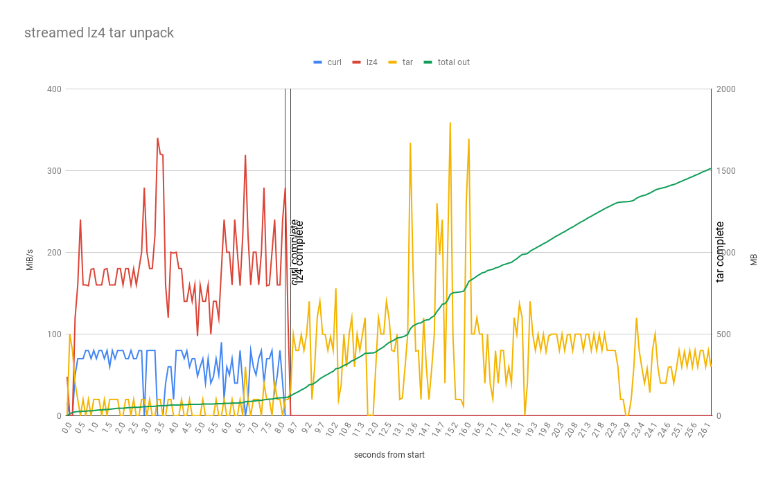 streamed lz4 tar unpack.png